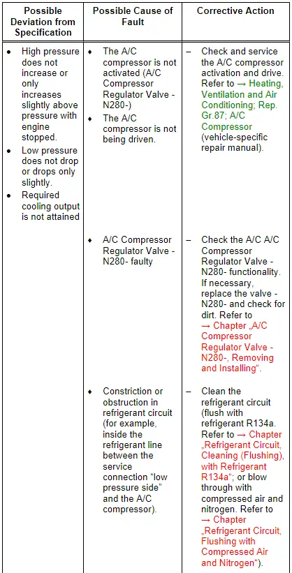 Specified Values for Refrigerant Circuit Pressures