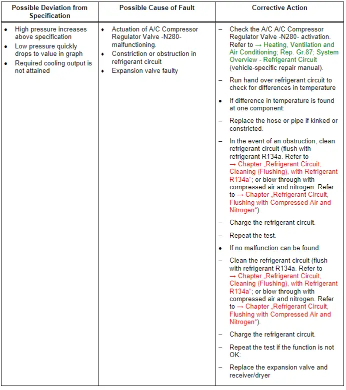 Specified Values for Refrigerant Circuit Pressures