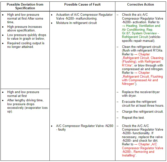 Specified Values for Refrigerant Circuit Pressures