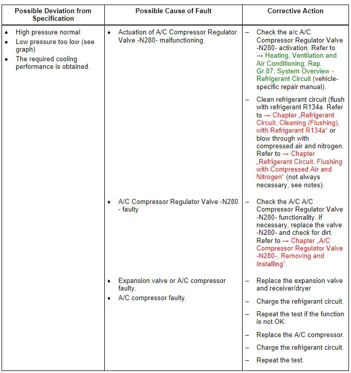 Specified Values for Refrigerant Circuit Pressures