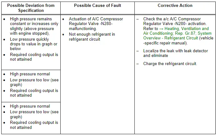 Specified Values for the Refrigerant Circuit Pressures