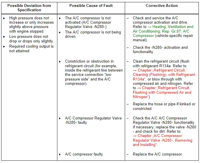 Specified Values for the Refrigerant Circuit Pressures