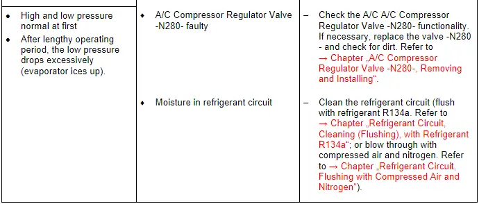 Specified Values for the Refrigerant Circuit Pressures