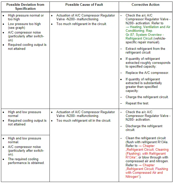 Specified Values for the Refrigerant Circuit Pressures