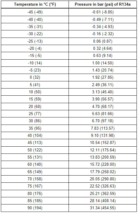 Refrigerant R134a Vapor Pressure Table