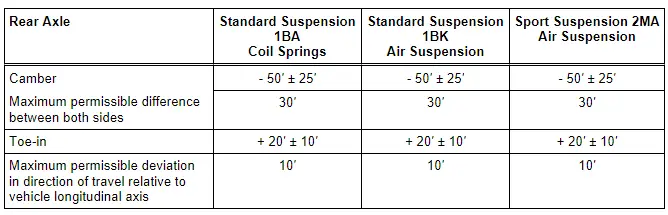 Axle Alignment Specified Values