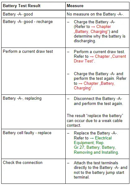 Evaluating the Battery Test Results for the Warranty and Service Tests