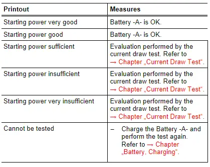 Test Result Evaluation