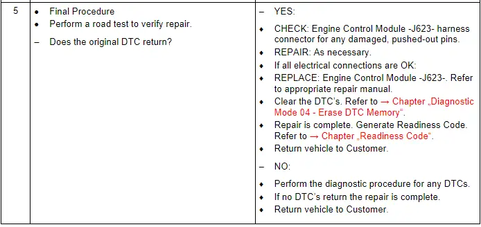 Test Procedure