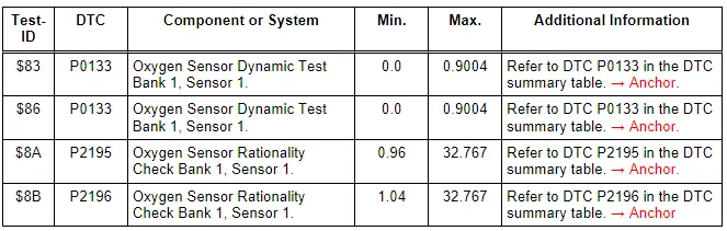 Monitor $01: Oxygen Sensor Monitor Bank 1 - Sensor 1