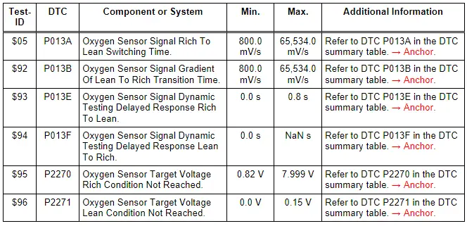 Monitor $02: Oxygen Sensor Monitor Bank 1 - Sensor 2