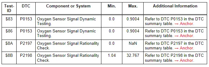 Monitor $05: Oxygen Sensor Monitor Bank 2 - Sensor 1