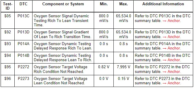 Monitor $06: Oxygen Sensor Monitor Bank 2 - Sensor 2