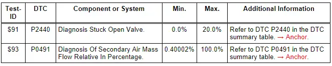 Monitor $71 : Secondary Air Injection System Bank 1