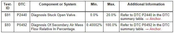 Monitor $72: Secondary Air Injection System Bank 2