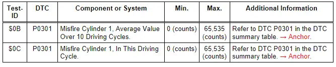 Monitor $A2: Mis-Fire Cylinder 1 Data