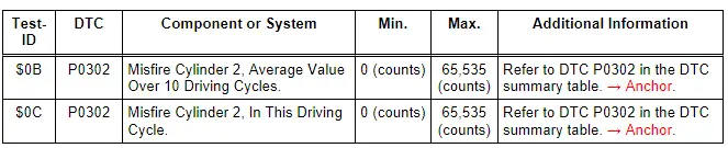 Monitor $A3: Mis-Fire Cylinder 2 Data