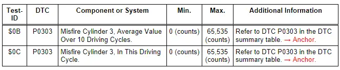 Monitor $A4: Mis-Fire Cylinder 3 Data