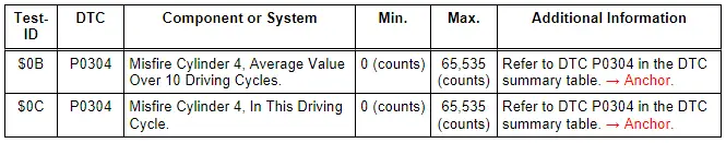 Monitor $A5: Mis-Fire Cylinder 4 Data