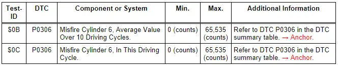 Monitor $A7: Mis-Fire Cylinder 6 Data