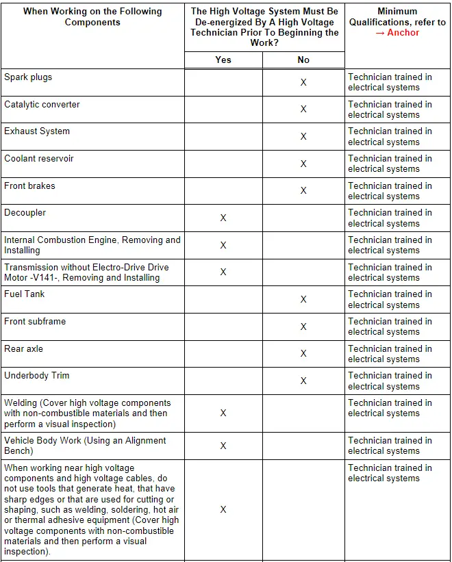 Conventional Work Near High Voltage Components