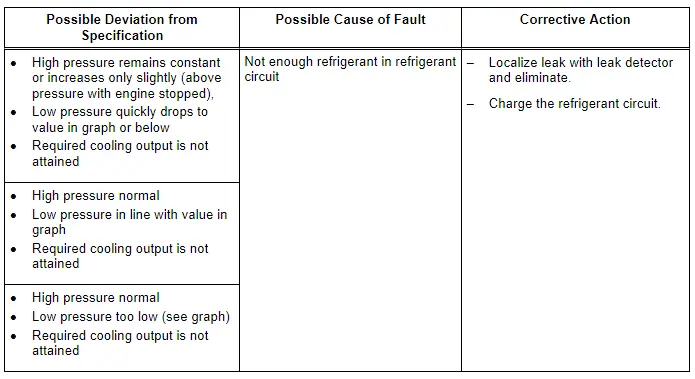 Specified Values for the Refrigerant Circuit Pressures