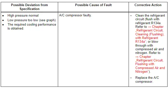 Specified Values for the Refrigerant Circuit Pressures