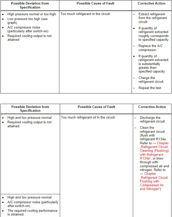 Specified Values for the Refrigerant Circuit Pressures