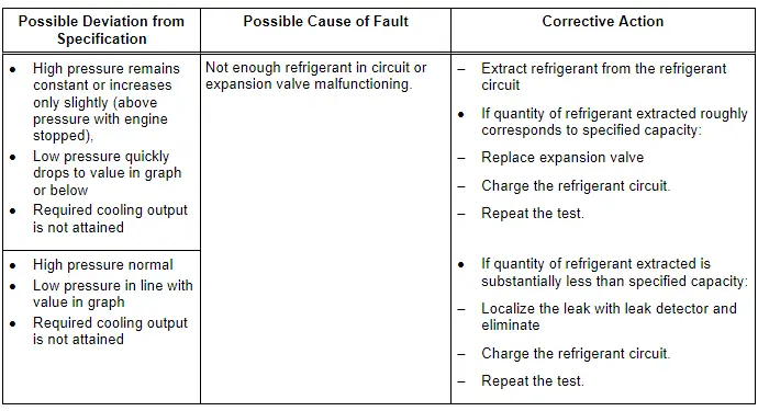 Specified Values for the Refrigerant Circuit Pressures