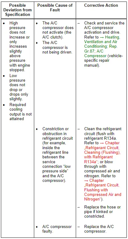 Specified Values for the Refrigerant Circuit Pressures