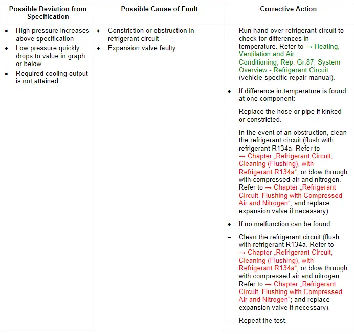 Specified Values for the Refrigerant Circuit Pressures