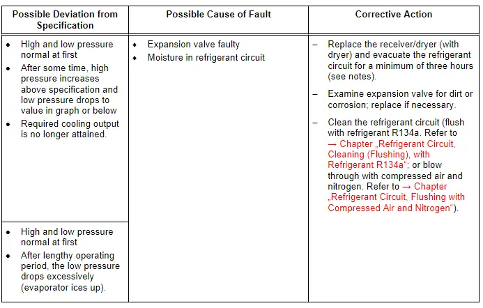 Specified Values for the Refrigerant Circuit Pressures