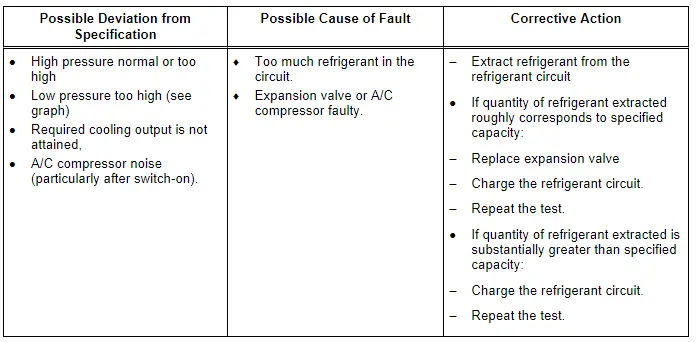 Specified Values for the Refrigerant Circuit Pressures