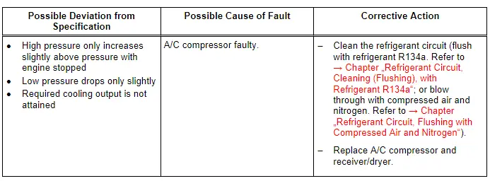 Specified Values for the Refrigerant Circuit Pressures