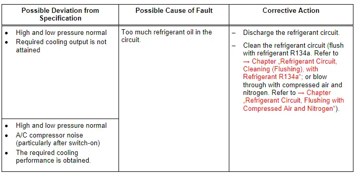 Specified Values for the Refrigerant Circuit Pressures