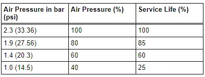 Maintenance (Tire Air Pressure)