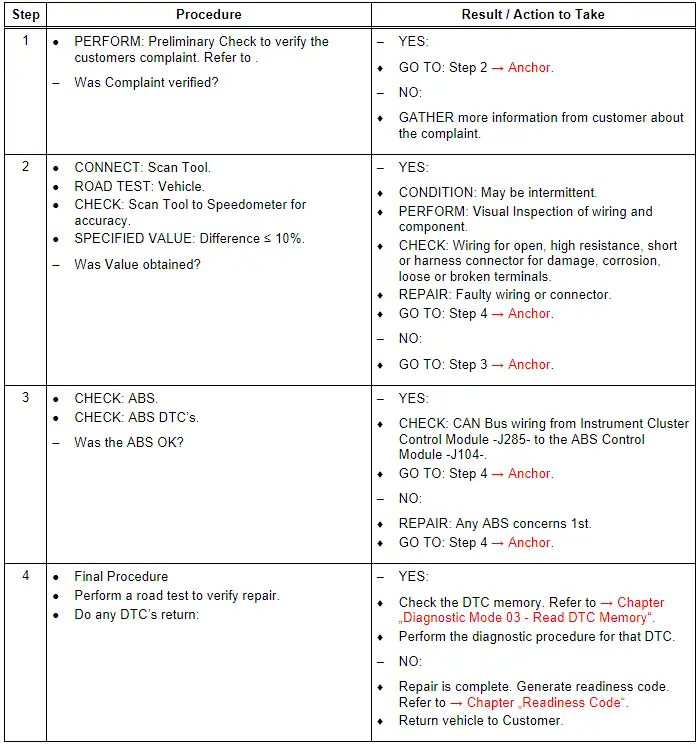 Test Procedure