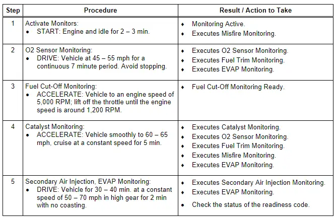 Readiness Drive Cycle Procedure