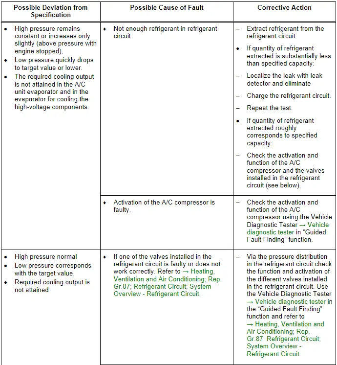 Refrigerant Circuit Pressures Specified Values, Vehicles with Heat Pump