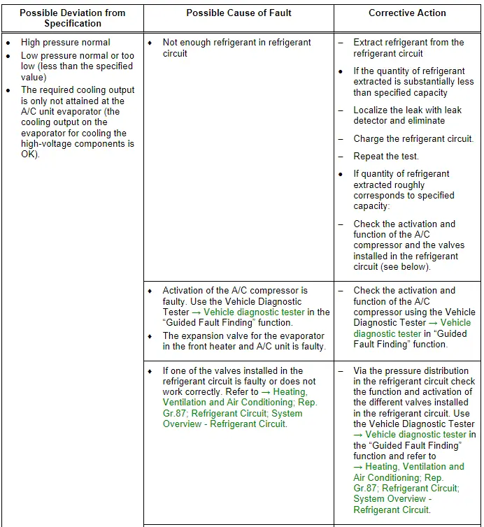 Refrigerant Circuit Pressures Specified Values, Vehicles with Heat Pump