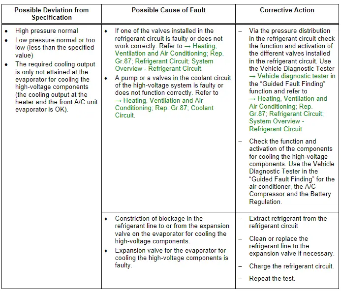 Refrigerant Circuit Pressures Specified Values, Vehicles with Heat Pump