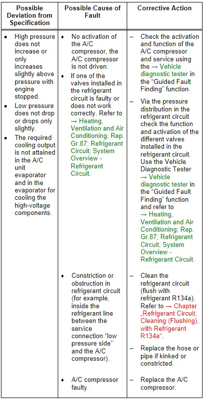 Refrigerant Circuit Pressures Specified Values, Vehicles with Heat Pump