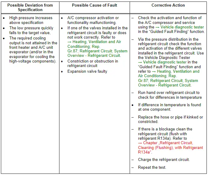 Refrigerant Circuit Pressures Specified Values, Vehicles with Heat Pump