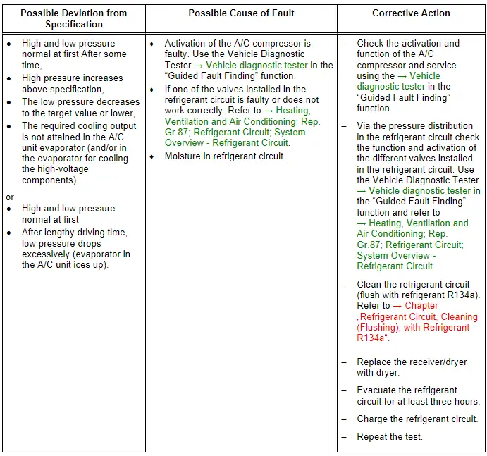 Refrigerant Circuit Pressures Specified Values, Vehicles with Heat Pump