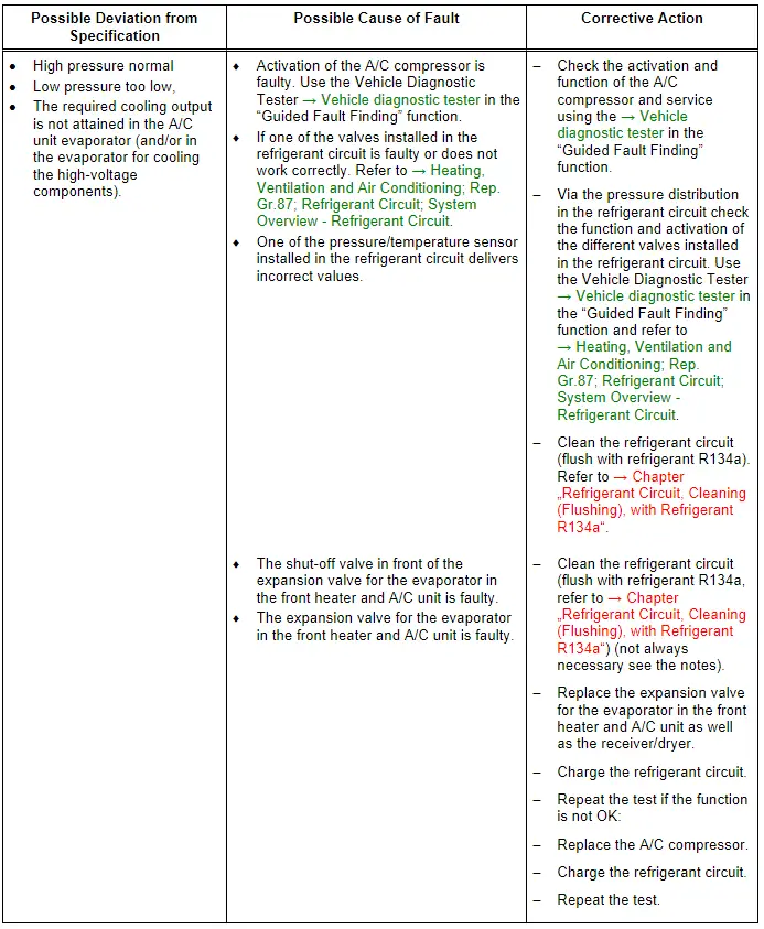 Refrigerant Circuit Pressures Specified Values, Vehicles with Heat Pump