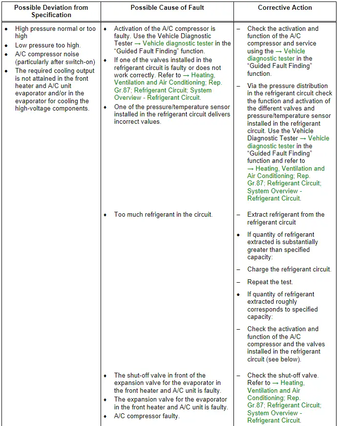 Refrigerant Circuit Pressures Specified Values, Vehicles with Heat Pump