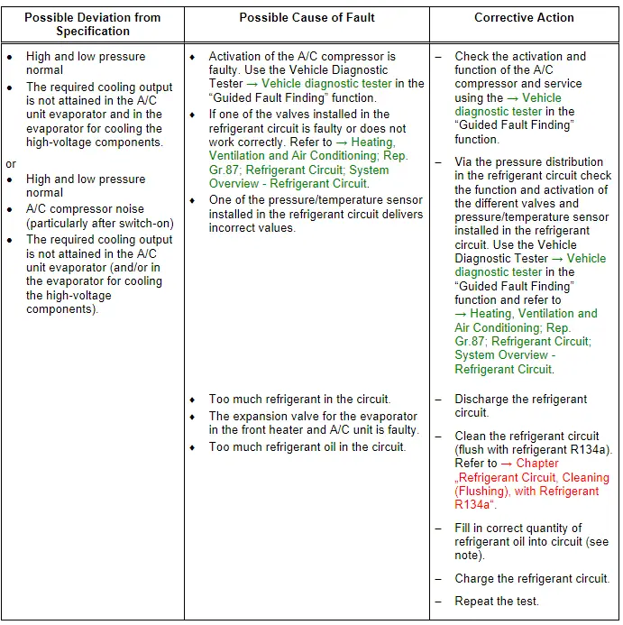 Refrigerant Circuit Pressures Specified Values, Vehicles with Heat Pump