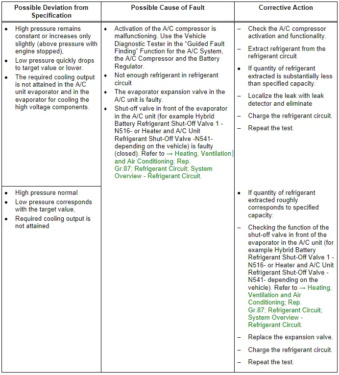 Specified Values for the Refrigerant Circuit Pressures