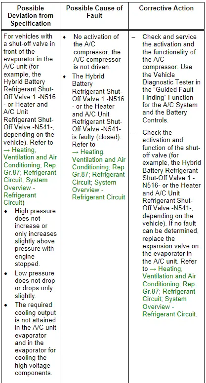 Specified Values for the Refrigerant Circuit Pressures