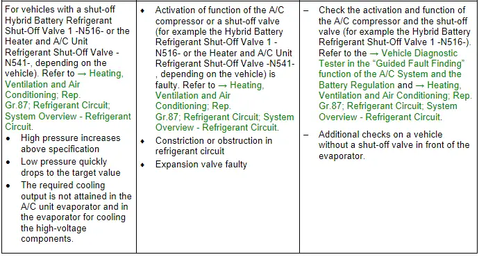 Specified Values for the Refrigerant Circuit Pressures